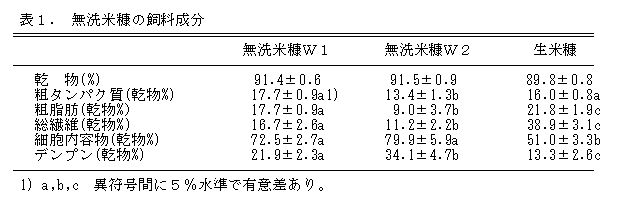 表1. 無洗米糠の飼料成分