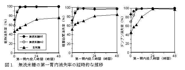 図1 無洗米糠の第一胃内消失率の経時的な推移