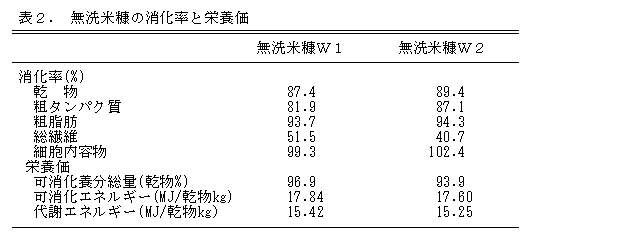 表2. 無洗米糠の消化率と栄養価