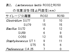 表2. Lactococcus lactis RO32とRO50の抗菌活性