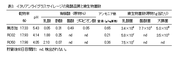 表3. イタリアンライグラスサイレージの発酵品質と微生物菌数