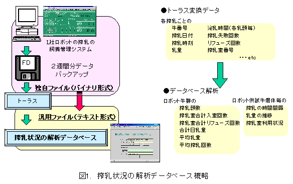 図1. 搾乳状況の解析データベース概略