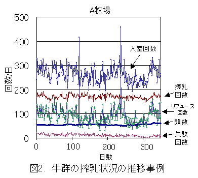 図2. 牛群の搾乳状況の推移事例