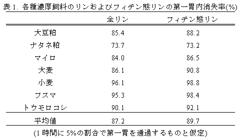 表1. 各種濃厚飼料のリンおよびフィチン態リンの第一胃内消失率