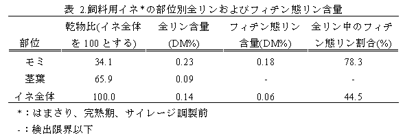 表 2.飼料用イネの部位別全リンおよびフィチン態リン含量