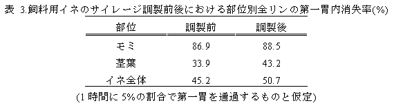 表 3.飼料用イネのサイレージ調製前後における部位別全リンの第一胃内消失率