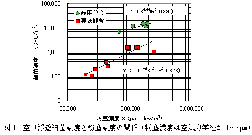 図1 空中浮遊細菌濃度と粉塵濃度の関係
