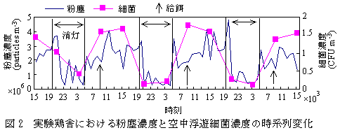 図2 実験鶏舎における粉塵濃度と空中浮遊細菌濃度の時系列変化