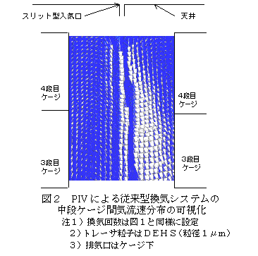 図2 PIV による従来型換気システムの中段ケージ間気流速分布の可視化