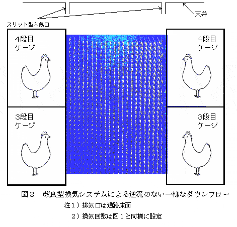 図3 改良型換気システムによる逆流のない一様なダウンフロー