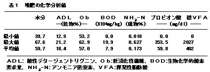 表1 堆肥の化学分析値