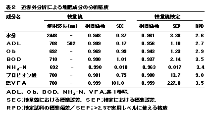 表2 近赤外分析による堆肥成分の分析精度