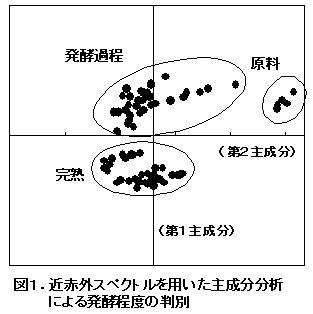 図1 .近赤外スペクトルを用いた主成分分析 による発酵程度の判別