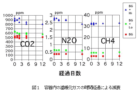 図1 容器内の温暖化ガスの時間経過による減衰
