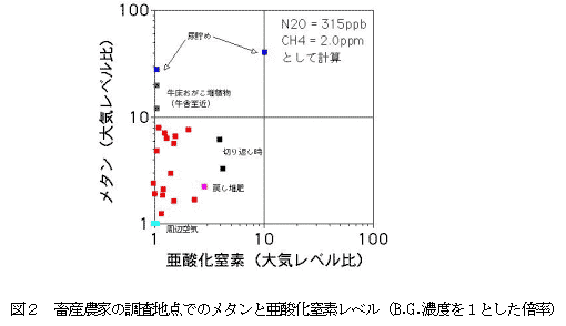 図2 畜産農家の調査地点でのメタンと亜酸化窒素レベル