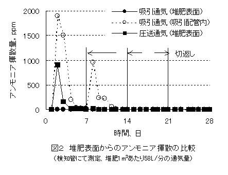 図2 堆肥表面からのアンモニア揮散の比較