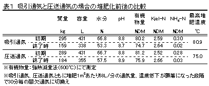 表1 吸引通気と圧送通気の場合の堆肥化前後の比較