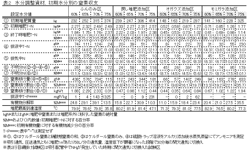 表2 水分調整資材、初期水分別の窒素収支
