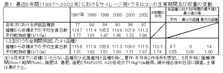 表1 最近6年間(1997~2002年)におけるサイレージ用トウモロコシの生育期間及び収量の変動