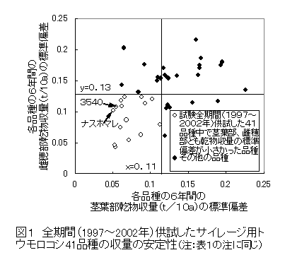 図1 全期間(1997～2002年)供試したサイレージ用ト ウモロコシ41品種の収量の安定性
