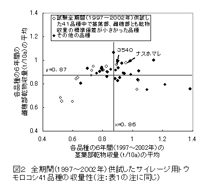 図2 全期間(1997～2002年)供試したサイレージ用トウ モロコシ41品種の収量性