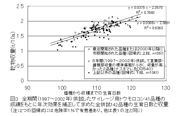 図3 全期間(1997～2002年)供試したサイレージ用トウモロコシ41品種の 成績をもとに年次効果を補正して求めた全供試142品種の生育日数と収量