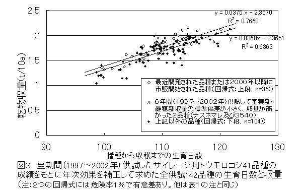 図3 全期間(1997~2002年)供試したサイレージ用トウモロコシ41品種の 成績をもとに年次効果を補正して求めた全供試142品種の生育日数と収量