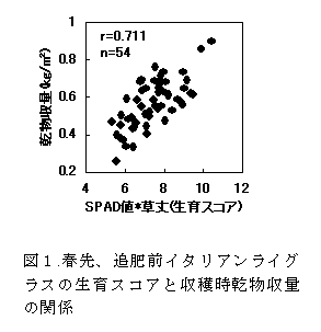 図1.春先、追肥前イタリアンライグ ラスの生育スコアと収穫時乾物収量の関係