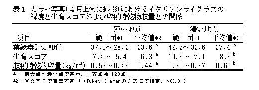 表1 カラー写真(4月上旬に撮影)におけるイタリアンライグラスの緑度と生育スコアおよび収穫時乾物収量との関係