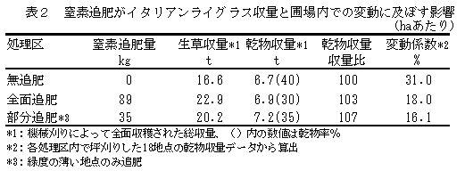 表2 窒素追肥がイタリアンライグラス収量と圃場内での変動に及ぼす影響
