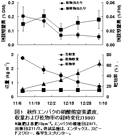 図1 秋作エンバクの硝酸態窒素濃度、収量および乾物率の経時変化