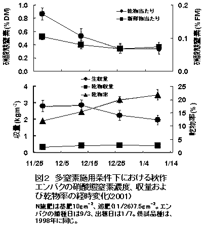 図2 多窒素施用条件下における秋作 エンバクの硝酸態窒素濃度、収量およ び乾物率の経時変化