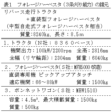 表1 フォレージハーベスタ(3条刈り能力)の諸元