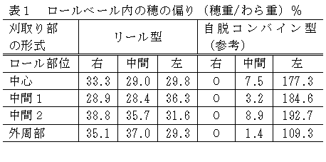表1 ロールベール内の穂の偏り(穂重/わら重)%