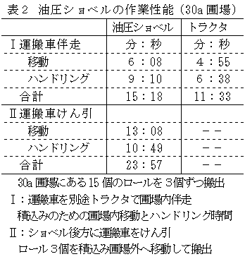 表2 油圧ショベルの作業性能(30a 圃場)