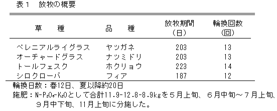 表1 放牧の概要