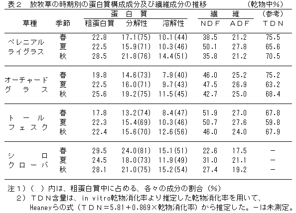 表2 放牧草の時期別の蛋白質構成成分及び繊維成分の推移