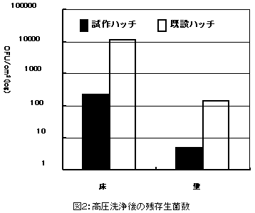 図2:高圧洗浄後の残存生菌数