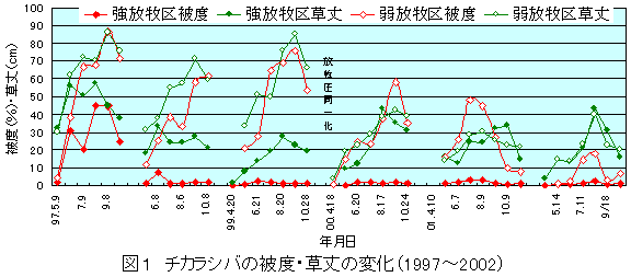 図1 チカラシバの被度・草丈の変化