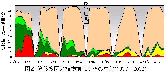 図2 強放牧区の植物構成比率の変化