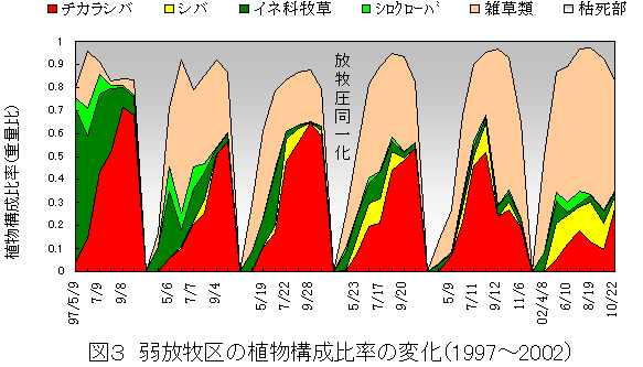 図3 弱放牧区の植物構成比率の変化