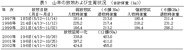 表1 山羊の放牧および生育状況