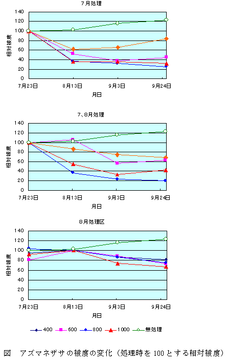 図アズマネザサの被度の変化