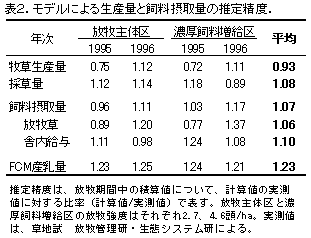 表2.モデルによる生産量と飼料摂取量の推定精度.