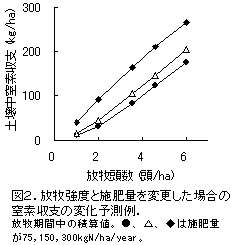 図2.放牧強度と施肥量を変更した場合の 窒素収支の変化予測例.