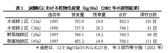 表1 試験区における乾物生産量