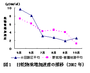 図1 日乾物重増加速度の推移