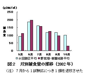 図2 月別被食量の推移