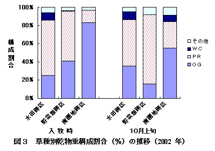 図3 草種別乾物重構成割合(%)の推移(2002 年)