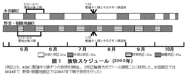 図1.放牧スケジュール